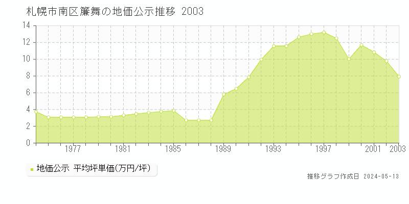札幌市南区簾舞の地価公示推移グラフ 