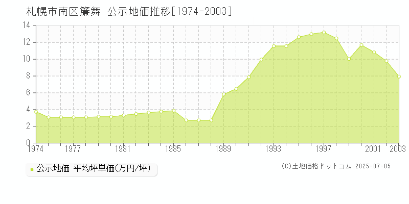 簾舞(札幌市南区)の公示地価推移グラフ(坪単価)[1974-2003年]