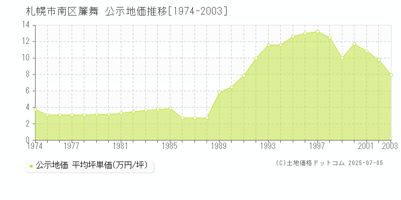 札幌市南区簾舞の地価公示推移グラフ 