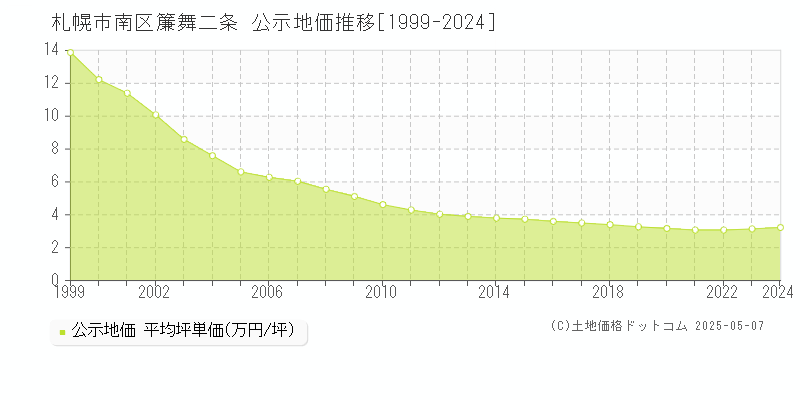 簾舞二条(札幌市南区)の公示地価推移グラフ(坪単価)[1999-2024年]