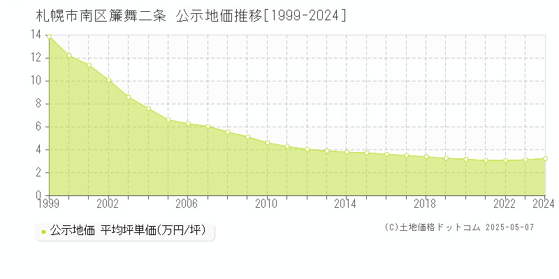 札幌市南区簾舞二条の地価公示推移グラフ 