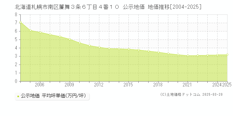 北海道札幌市南区簾舞３条６丁目４番１０ 公示地価 地価推移[2004-2025]