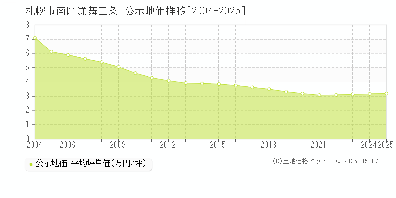 簾舞三条(札幌市南区)の公示地価推移グラフ(坪単価)[2004-2025年]