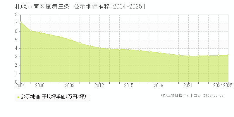 札幌市南区簾舞三条の地価公示推移グラフ 