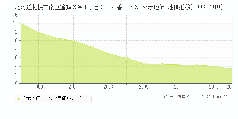 北海道札幌市南区簾舞６条１丁目３１８番１７５ 公示地価 地価推移[1998-2010]
