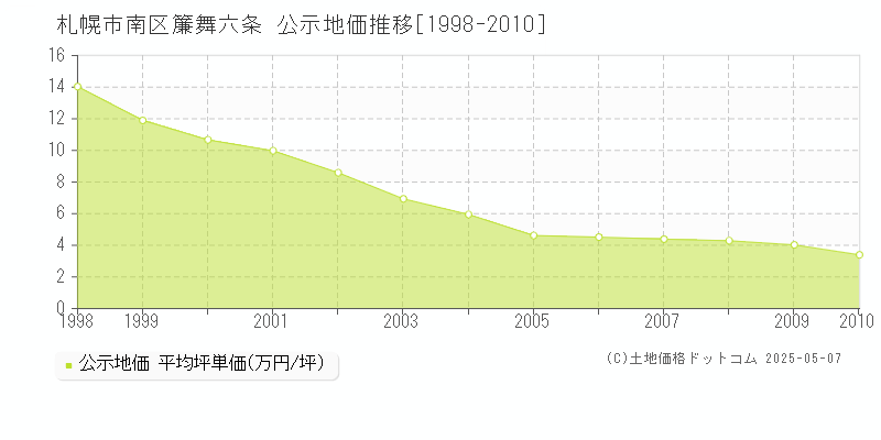 札幌市南区簾舞六条の地価公示推移グラフ 