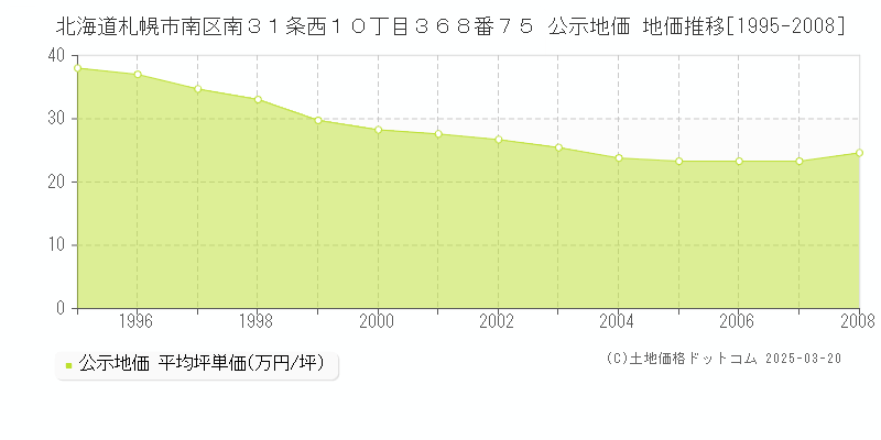 北海道札幌市南区南３１条西１０丁目３６８番７５ 公示地価 地価推移[1995-2008]