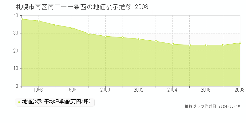札幌市南区南三十一条西の地価公示推移グラフ 