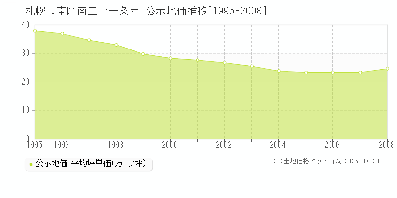 南三十一条西(札幌市南区)の公示地価推移グラフ(坪単価)[1995-2008年]