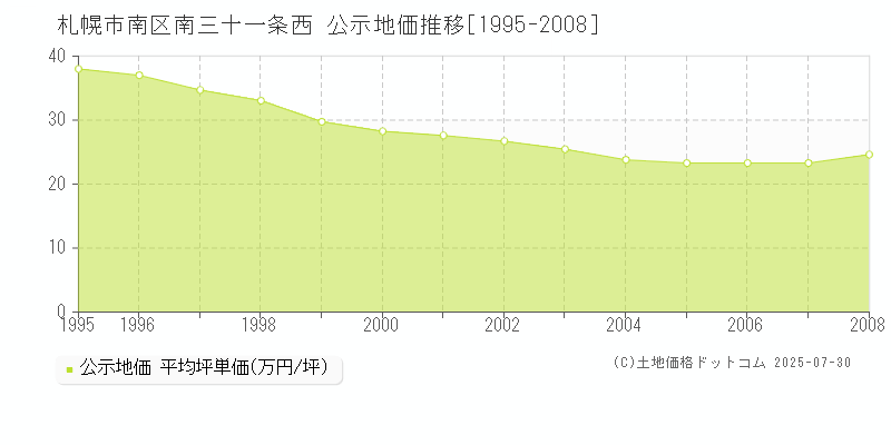 札幌市南区南三十一条西の地価公示推移グラフ 