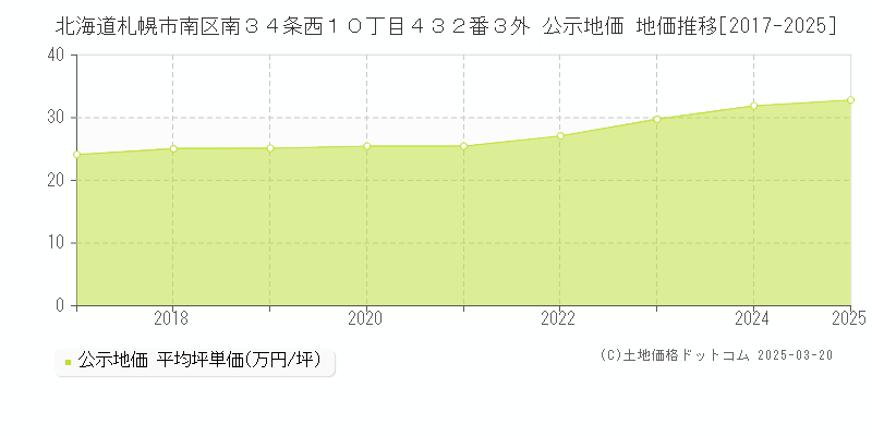 北海道札幌市南区南３４条西１０丁目４３２番３外 公示地価 地価推移[2017-2025]