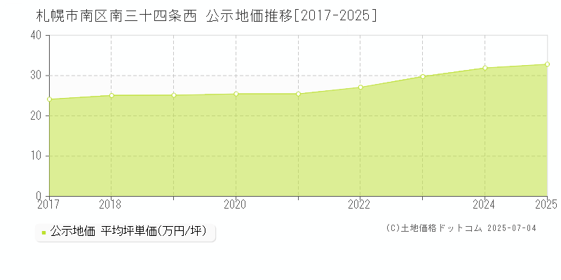 南三十四条西(札幌市南区)の公示地価推移グラフ(坪単価)[2017-2025年]