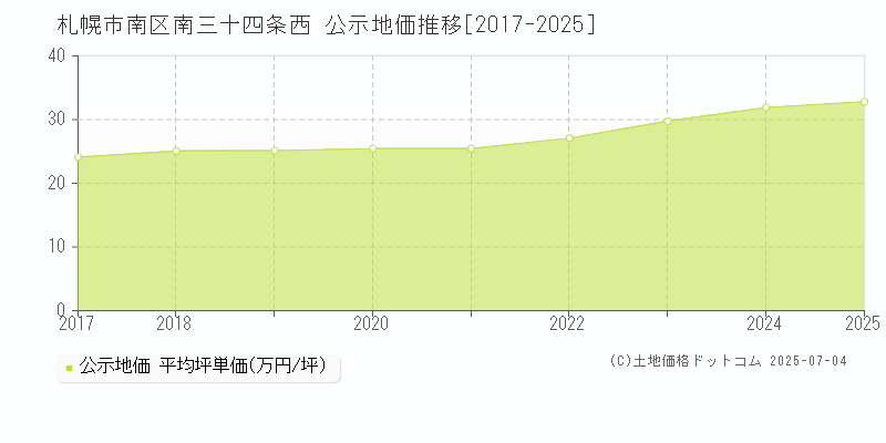 札幌市南区南三十四条西の地価公示推移グラフ 