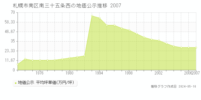札幌市南区南三十五条西の地価公示推移グラフ 