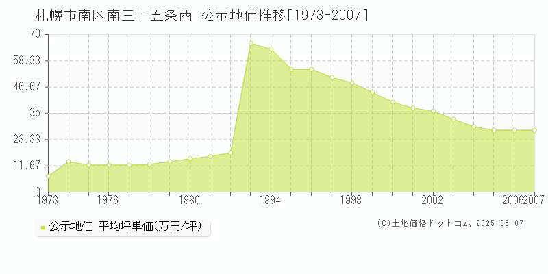 南三十五条西(札幌市南区)の公示地価推移グラフ(坪単価)[1973-2007年]
