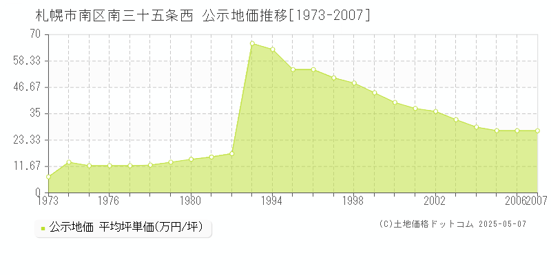 札幌市南区南三十五条西の地価公示推移グラフ 