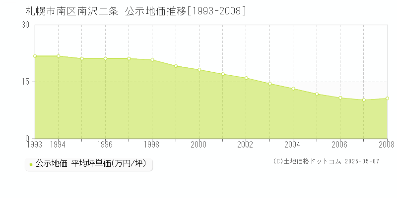 札幌市南区南沢二条の地価公示推移グラフ 