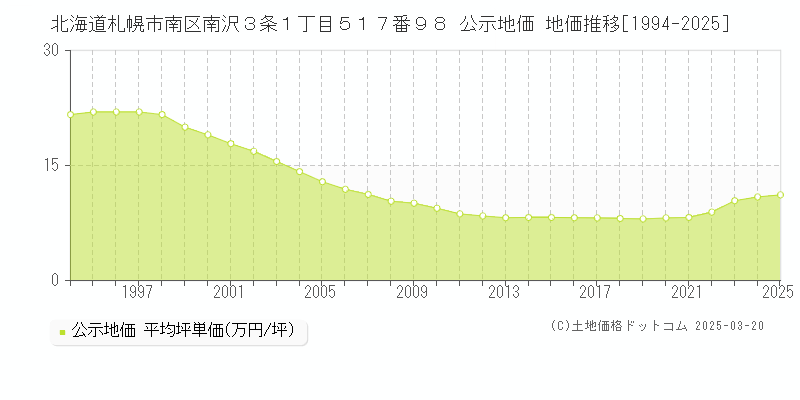北海道札幌市南区南沢３条１丁目５１７番９８ 公示地価 地価推移[1994-2025]