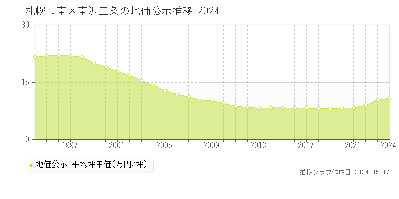 札幌市南区南沢三条の地価公示推移グラフ 