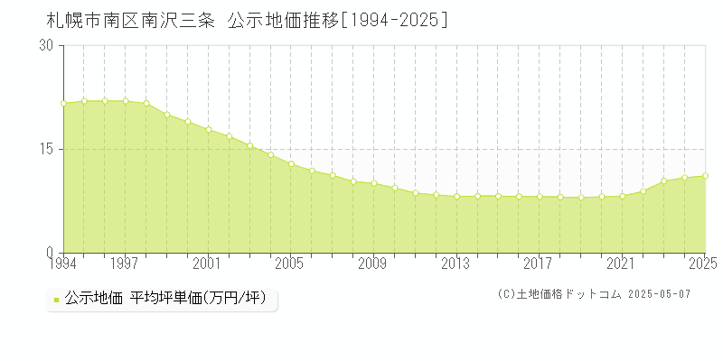 南沢三条(札幌市南区)の公示地価推移グラフ(坪単価)[1994-2025年]