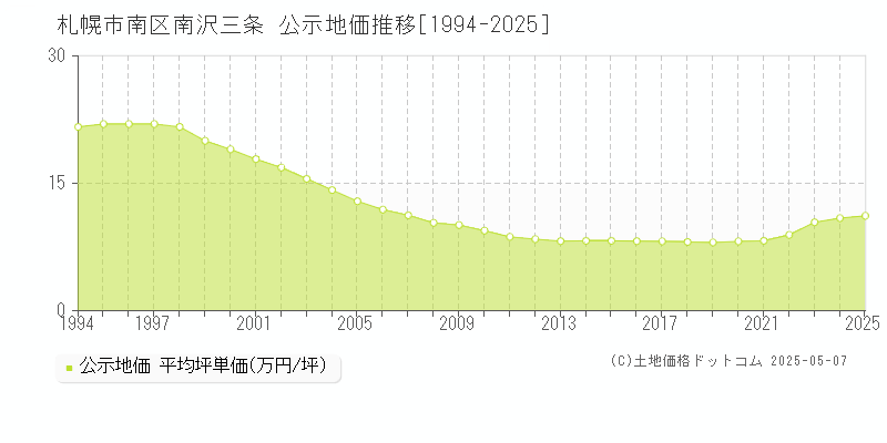 札幌市南区南沢三条の地価公示推移グラフ 