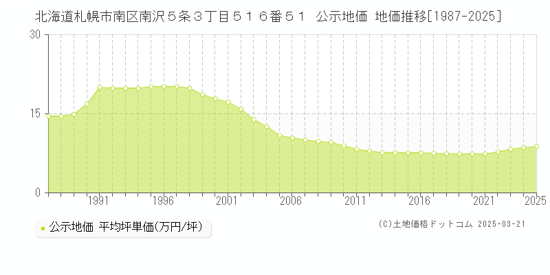 北海道札幌市南区南沢５条３丁目５１６番５１ 公示地価 地価推移[1987-2025]