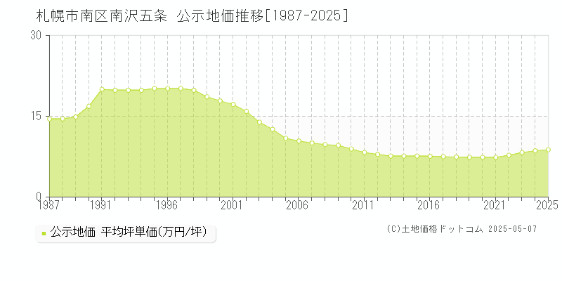 南沢五条(札幌市南区)の公示地価推移グラフ(坪単価)[1987-2025年]