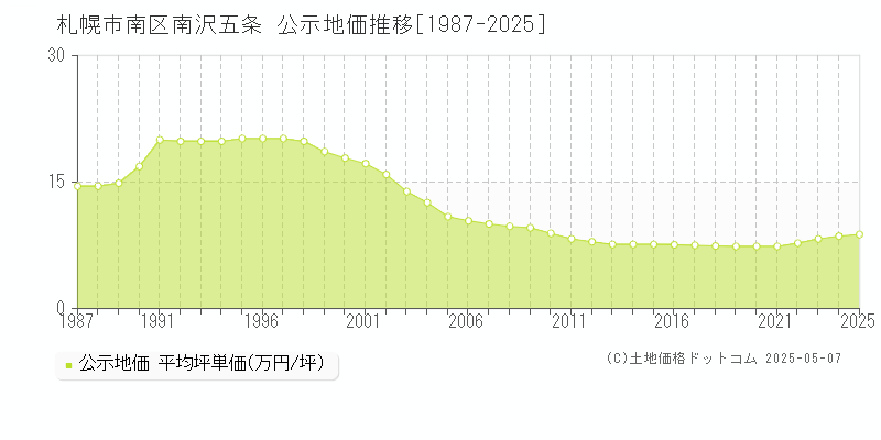 札幌市南区南沢五条の地価公示推移グラフ 