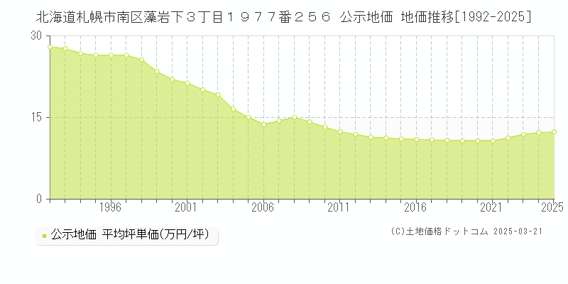 北海道札幌市南区藻岩下３丁目１９７７番２５６ 公示地価 地価推移[1992-2025]