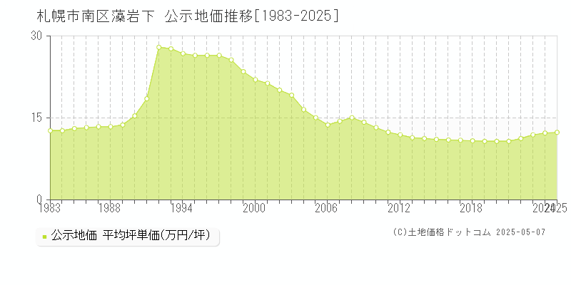 藻岩下(札幌市南区)の公示地価推移グラフ(坪単価)[1983-2025年]