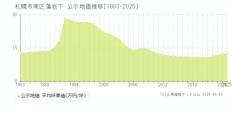 札幌市南区藻岩下の地価公示推移グラフ 