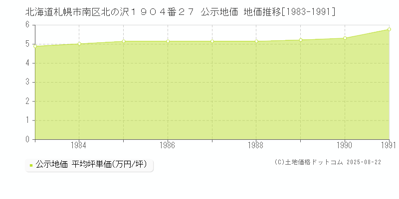 北海道札幌市南区北の沢１９０４番２７ 公示地価 地価推移[1983-1991]