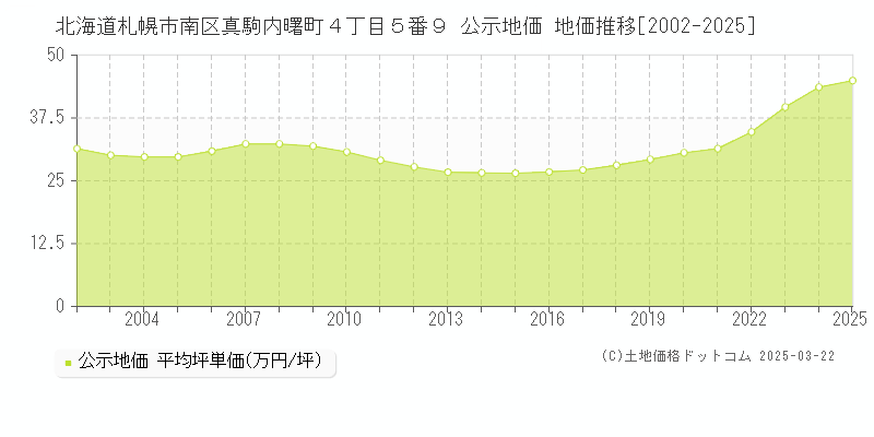 北海道札幌市南区真駒内曙町４丁目５番９ 公示地価 地価推移[2002-2025]