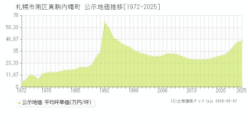 真駒内曙町(札幌市南区)の公示地価推移グラフ(坪単価)[1972-2025年]