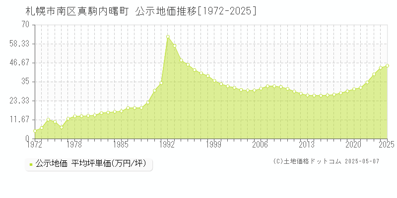 札幌市南区真駒内曙町の地価公示推移グラフ 