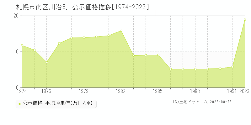 札幌市南区川沿町の公示価格推移グラフ(坪単価)[1974-1991年]