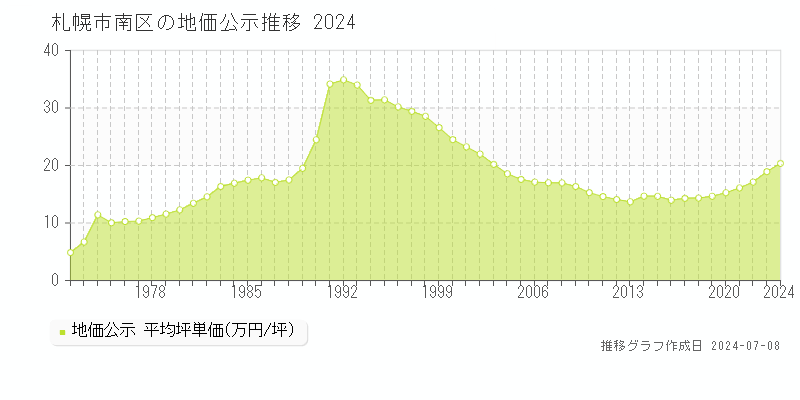 札幌市南区全域の地価公示推移グラフ 