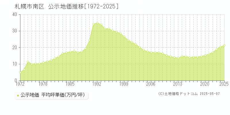 札幌市南区(北海道)の公示地価推移グラフ(坪単価)[1972-2025年]