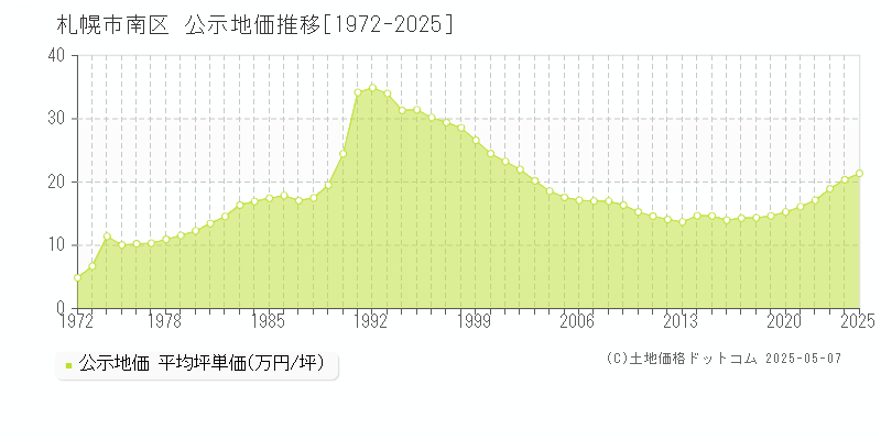 札幌市南区全域の地価公示推移グラフ 