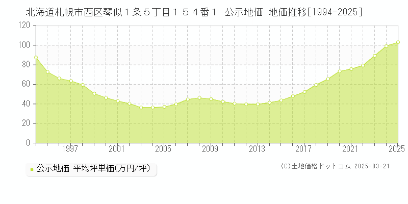 北海道札幌市西区琴似１条５丁目１５４番１ 公示地価 地価推移[1994-2025]
