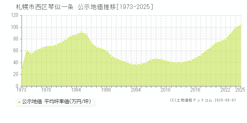 琴似一条(札幌市西区)の公示地価推移グラフ(坪単価)[1973-2025年]