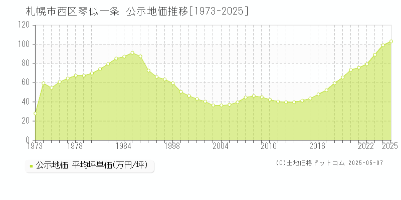 札幌市西区琴似一条の地価公示推移グラフ 