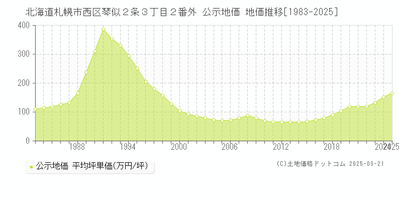 北海道札幌市西区琴似２条３丁目２番外 公示地価 地価推移[1983-2025]