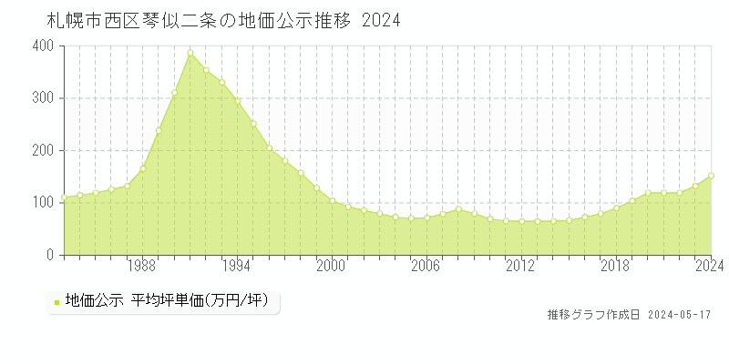 札幌市西区琴似二条の地価公示推移グラフ 