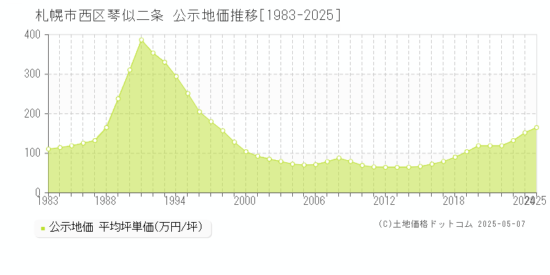 琴似二条(札幌市西区)の公示地価推移グラフ(坪単価)[1983-2025年]