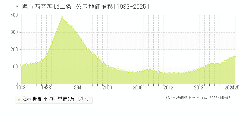 札幌市西区琴似二条の地価公示推移グラフ 