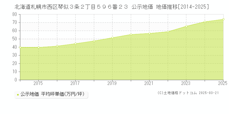 北海道札幌市西区琴似３条２丁目５９６番２３ 公示地価 地価推移[2014-2025]