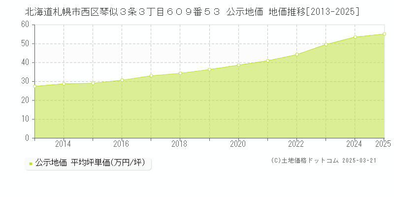 北海道札幌市西区琴似３条３丁目６０９番５３ 公示地価 地価推移[2013-2025]