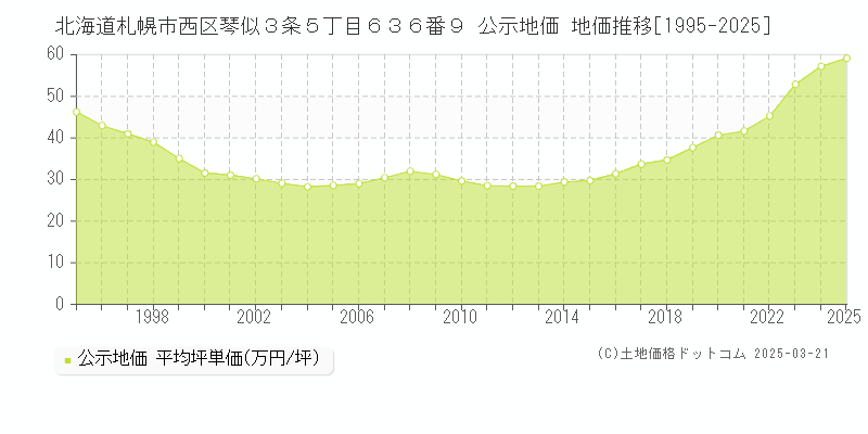 北海道札幌市西区琴似３条５丁目６３６番９ 公示地価 地価推移[1995-2025]