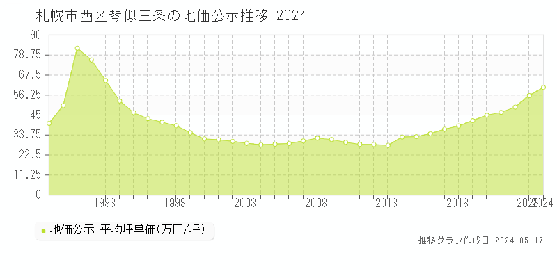 札幌市西区琴似三条の地価公示推移グラフ 